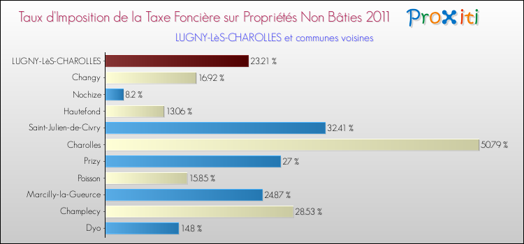 Taux d'imposition de la taxe foncière sur les immeubles et terrains non batis 2011 pour LUGNY-LèS-CHAROLLES et les communes proches Comparaison des taux d'imposition de la taxe foncière sur les immeubles et terrains non batis 2011 pour LUGNY-LèS-CHAROLLES et les communes voisines