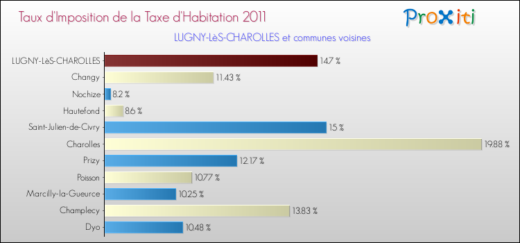 Taux d'imposition de la taxe d'habitation 2011 pour LUGNY-LèS-CHAROLLES et les communes proches Comparaison des taux d'imposition de la taxe d'habitation 2011 pour LUGNY-LèS-CHAROLLES et les communes voisines