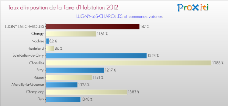 Taux d'imposition de la taxe d'habitation 2012 pour LUGNY-LèS-CHAROLLES et les communes proches Comparaison des taux d'imposition de la taxe d'habitation 2012 pour LUGNY-LèS-CHAROLLES et les communes voisines