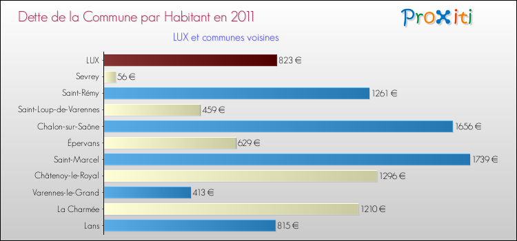 Dette par habitant de la commune en 2011 pour LUX et les communes proches Comparaison de la dette par habitant de la commune en 2011 pour LUX et les communes voisines