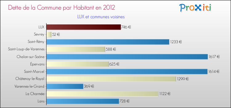 Dette par habitant de la commune en 2012 pour LUX et les communes proches Comparaison de la dette par habitant de la commune en 2012 pour LUX et les communes voisines
