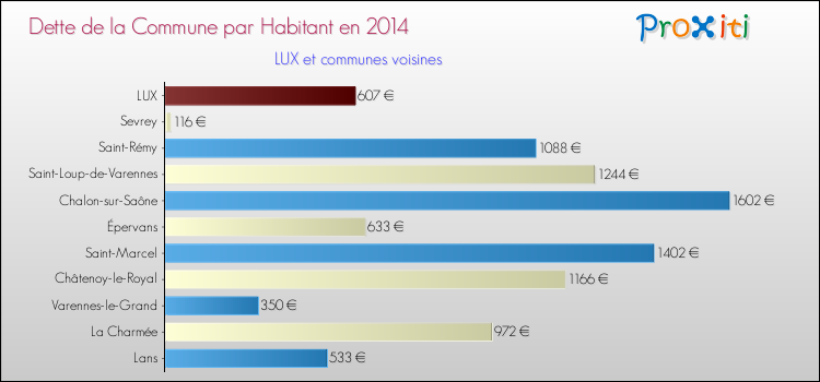 Dette par habitant de la commune en 2014 pour LUX et les communes proches Comparaison de la dette par habitant de la commune en 2014 pour LUX et les communes voisines