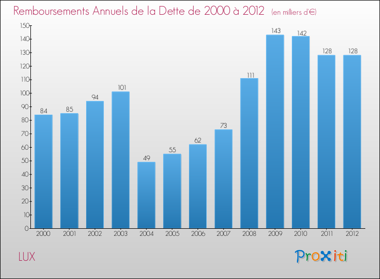 Evolution de l'annuité de la dette pour la commune de LUX de 2000 à 2012 Annuités de la dette pour LUX de 2000 à 2012