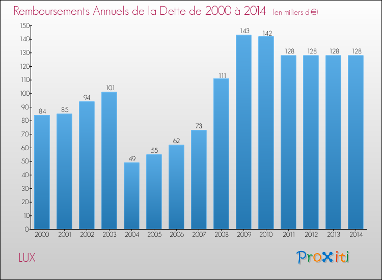 Evolution de l'annuité de la dette pour la commune de LUX de 2000 à 2014 Annuités de la dette pour LUX de 2000 à 2014