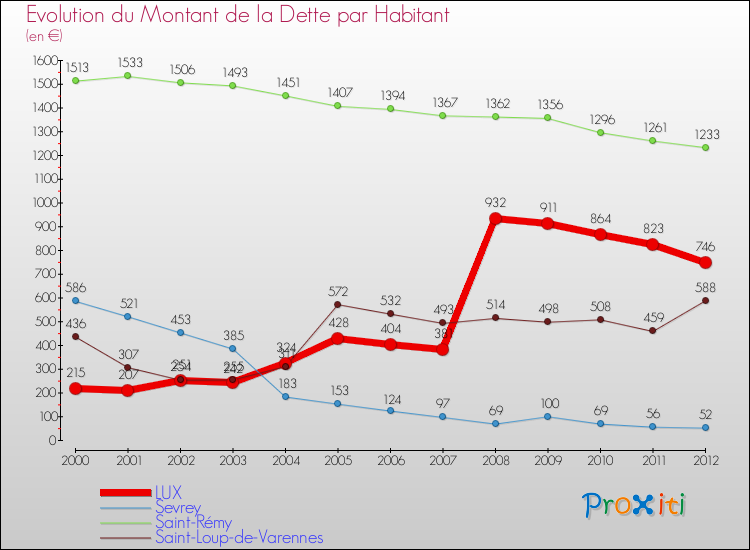 Evolution de la dette par habitant pour la commune de LUX et les communes proches de 2000 à 2012 Comparaison de la dette par habitant pour LUX et les communes voisines de 2000 à 2012