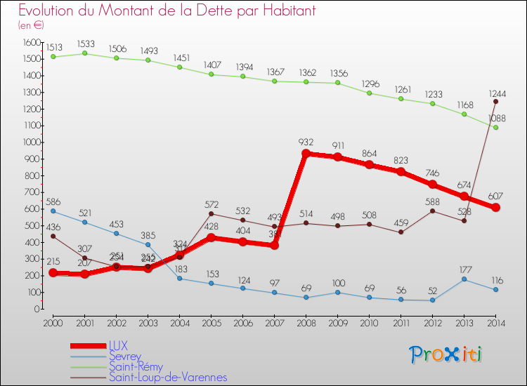 Evolution de la dette par habitant pour la commune de LUX et les communes proches de 2000 à 2014 Comparaison de la dette par habitant pour LUX et les communes voisines de 2000 à 2014