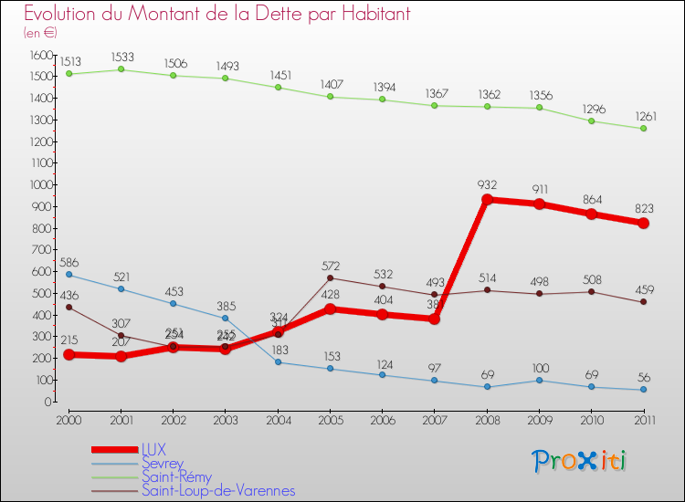 Evolution de la dette par habitant pour la commune de LUX et les communes proches Comparaison de la dette par habitant pour LUX et les communes voisines