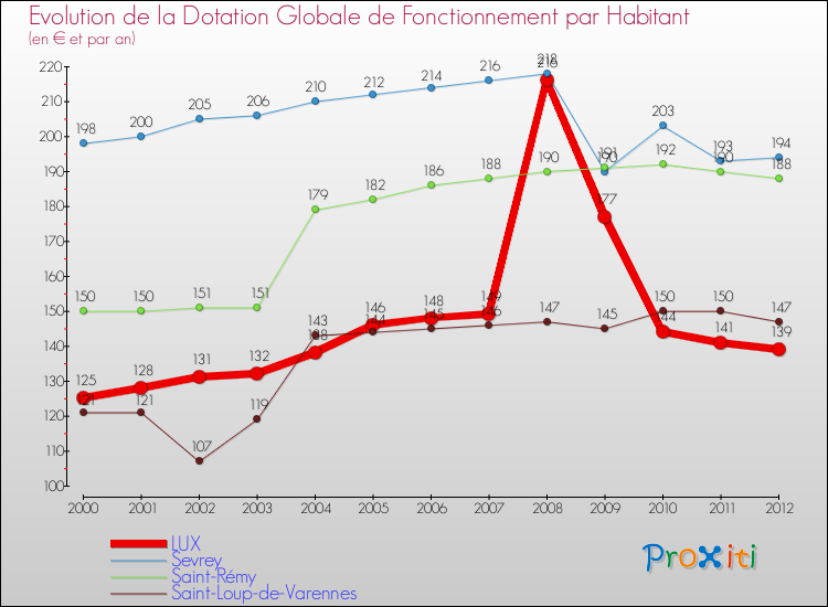 Evolution et montant de la dotation globale de fonctionnement par Habitant pour LUX et les communes proches Comparaison des dotations globales de fonctionnement par habitant pour LUX et les communes voisines