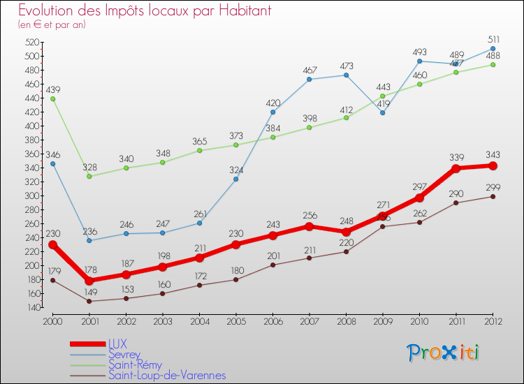Evolution et montant des impôts locaux par Habitant pour LUX et les communes proches Comparaison des impôts locaux par habitant pour LUX et les communes voisines