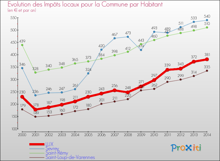 Evolution et montant des impôts locaux par Habitant pour LUX et les communes proches de 2000 à 2014 Comparaison des impôts locaux par habitant pour LUX et les communes voisines de 2000 à 2014