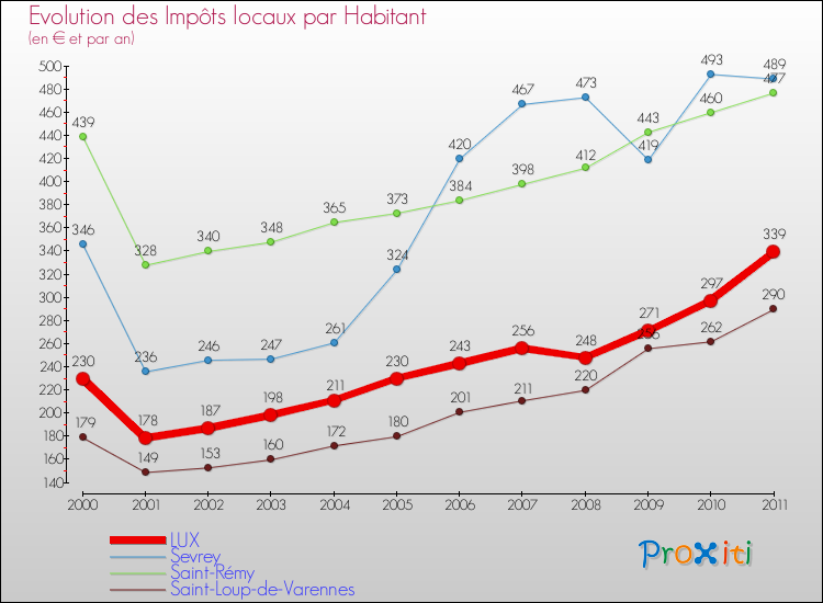 Evolution et montant des impôts locaux par Habitant pour LUX et les communes proches Comparaison des impôts locaux par habitant pour LUX et les communes voisines