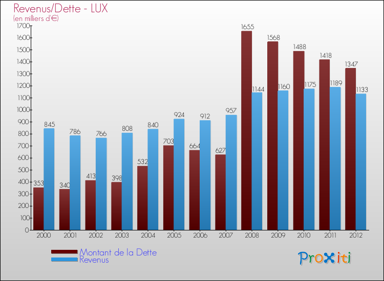 Evolution comparée de la dette et des revenus pour la commune de LUX de 2000 à 2012 Comparaison de la dette et des revenus pour LUX de 2000 à 2012