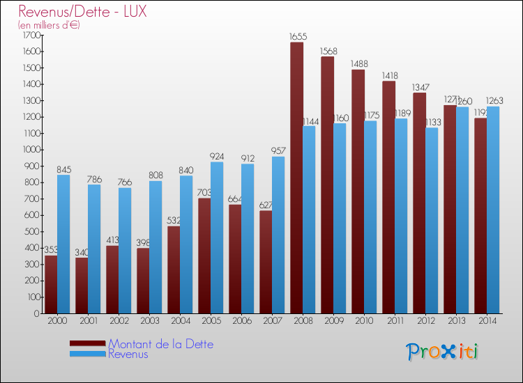 Evolution comparée de la dette et des revenus pour la commune de LUX de 2000 à 2014 Comparaison de la dette et des revenus pour LUX de 2000 à 2014