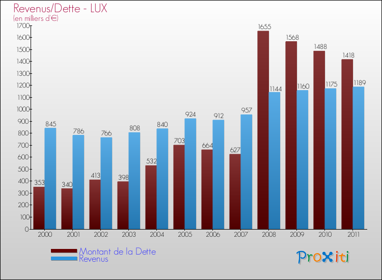 Evolution comparée de la dette et des revenus pour la commune de LUX de 2000 à 2011 Comparaison de la dette et des revenus pour LUX de 2000 à 2011
