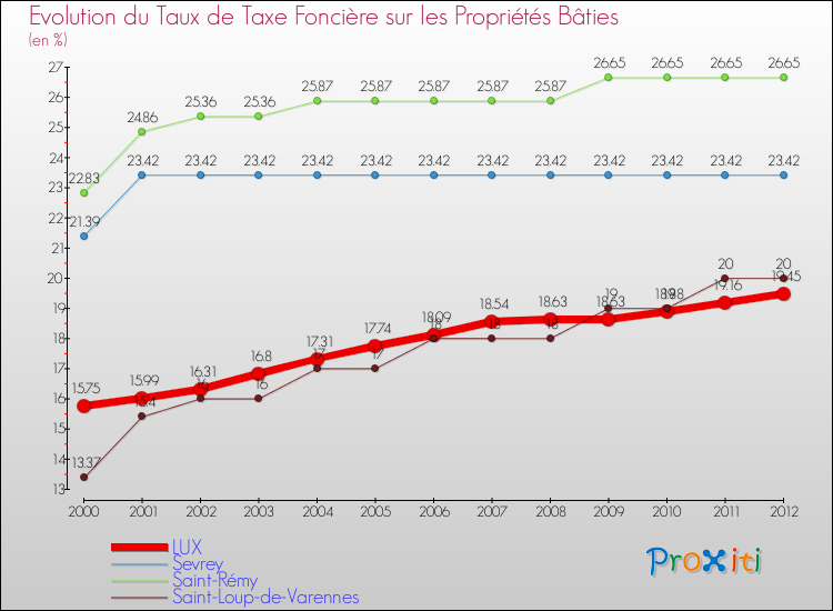 Evolution du taux de la taxe foncière sur le bati pour LUX et les communes proches de 2000 à 2012 Comparaison des taux de taxe foncière sur le bati pour LUX et les communes voisines de 2000 à 2012