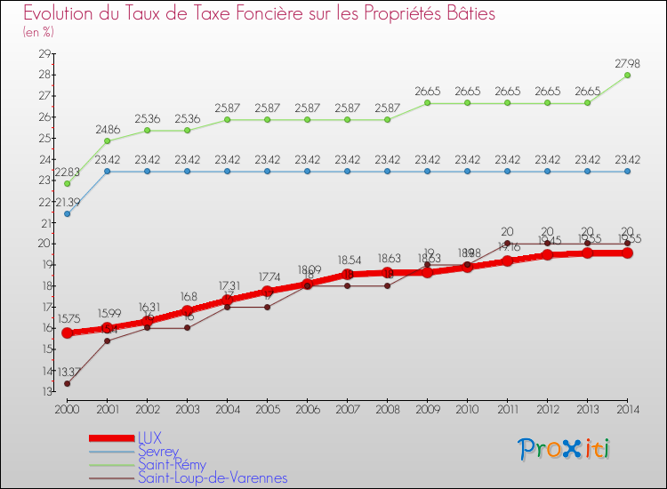 Evolution du taux de la taxe foncière sur le bati pour LUX et les communes proches de 2000 à 2014 Comparaison des taux de taxe foncière sur le bati pour LUX et les communes voisines de 2000 à 2014