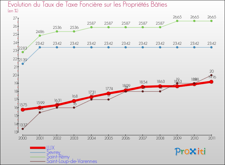 Evolution du taux de la taxe foncière sur le bati pour LUX et les communes proches Comparaison des taux de taxe foncière sur le bati pour LUX et les communes voisines