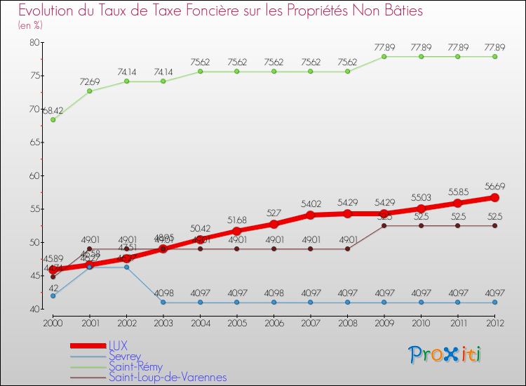 Evolution du taux de la taxe foncière sur les immeubles et terrains non batis pour LUX et les communes proches de 2000 à 2012 Comparaison des taux de la taxe foncière sur les immeubles et terrains non batis pour LUX et les communes voisines de 2000 à 2012