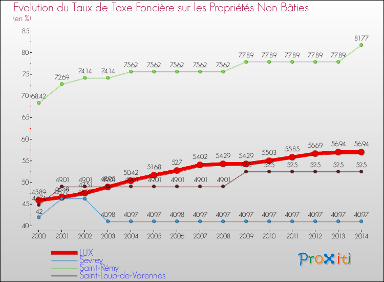 Evolution du taux de la taxe foncière sur les immeubles et terrains non batis pour LUX et les communes proches de 2000 à 2014 Comparaison des taux de la taxe foncière sur les immeubles et terrains non batis pour LUX et les communes voisines de 2000 à 2014
