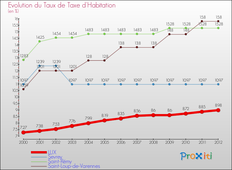 Evolution du taux de la taxe d'habitation pour LUX et les communes proches Comparaison des taux de la taxe d'habitation pour LUX et les communes voisines