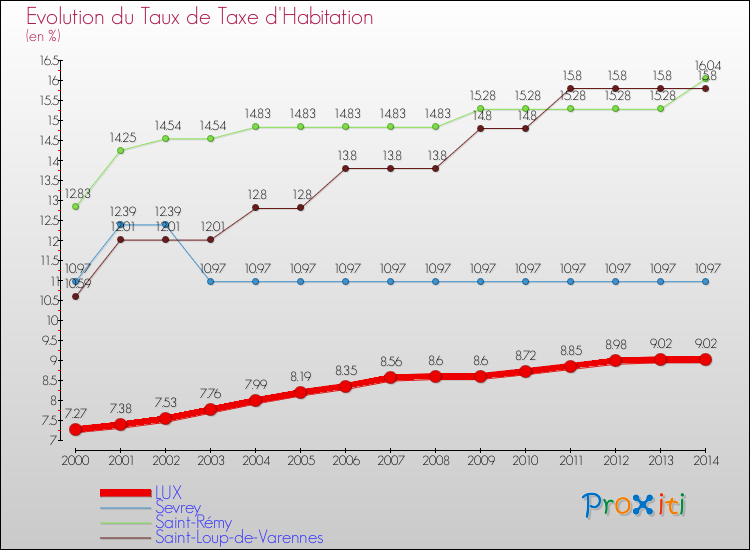 Evolution du taux de la taxe d'habitation pour LUX et les communes proches de 2000 à 2014 Comparaison des taux de la taxe d'habitation pour LUX et les communes voisines de 2000 à 2014