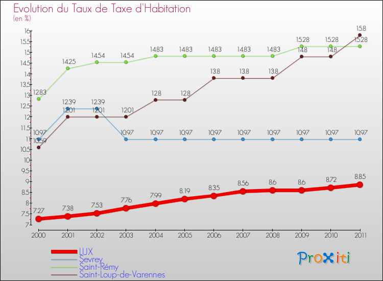 Evolution du taux de la taxe d'habitation pour LUX et les communes proches Comparaison des taux de la taxe d'habitation pour LUX et les communes voisines