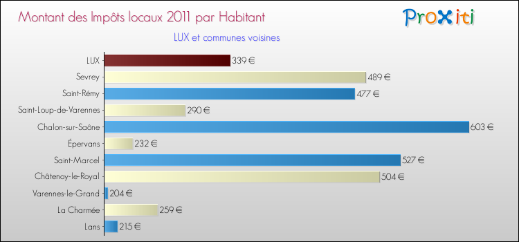 Montant des impôts locaux par Habitant pour LUX et les communes proches Comparaison des impôts locaux par habitant pour LUX et les communes voisines
