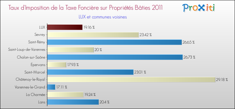 Taux d'imposition de la taxe foncière sur le bati 2011 pour LUX et les communes proches Comparaison des taux d'imposition de la taxe foncière sur le bati 2011 pour LUX et les communes voisines