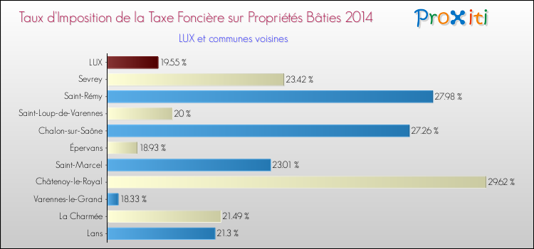 Taux d'imposition de la taxe foncière sur le bati 2014 pour LUX et les communes proches Comparaison des taux d'imposition de la taxe foncière sur le bati 2014 pour LUX et les communes voisines