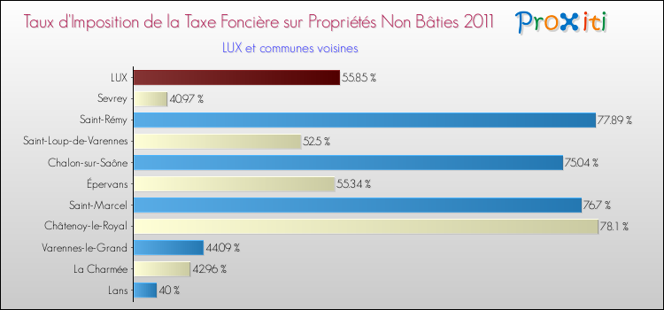 Taux d'imposition de la taxe foncière sur les immeubles et terrains non batis 2011 pour LUX et les communes proches Comparaison des taux d'imposition de la taxe foncière sur les immeubles et terrains non batis 2011 pour LUX et les communes voisines