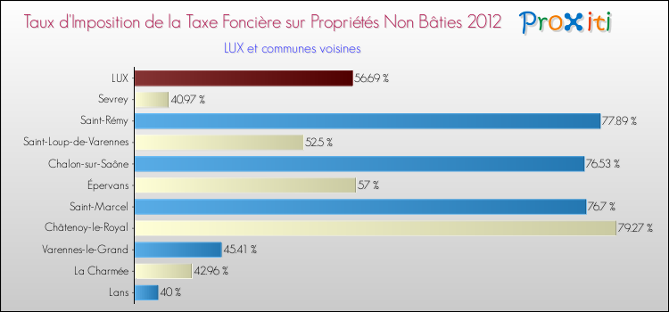 Taux d'imposition de la taxe foncière sur les immeubles et terrains non batis 2012 pour LUX et les communes proches Comparaison des taux d'imposition de la taxe foncière sur les immeubles et terrains non batis 2012 pour LUX et les communes voisines