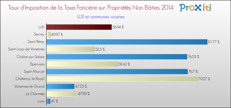 Taux d'imposition de la taxe foncière sur les immeubles et terrains non batis 2014 pour LUX et les communes proches Comparaison des taux d'imposition de la taxe foncière sur les immeubles et terrains non batis 2014 pour LUX et les communes voisines