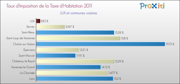 Taux d'imposition de la taxe d'habitation 2011 pour LUX et les communes proches Comparaison des taux d'imposition de la taxe d'habitation 2011 pour LUX et les communes voisines
