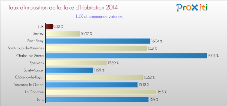Taux d'imposition de la taxe d'habitation 2014 pour LUX et les communes proches Comparaison des taux d'imposition de la taxe d'habitation 2014 pour LUX et les communes voisines