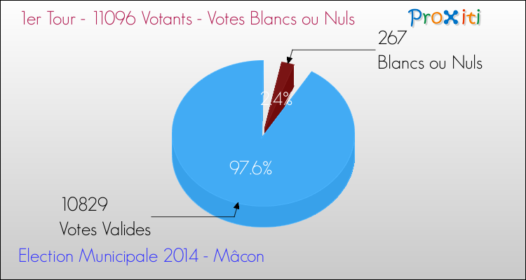Elections Municipales 2014 - Votes blancs ou nuls au 1er Tour pour la commune de Mâcon