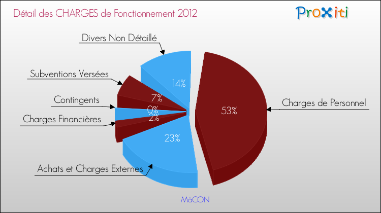 Décomposition des Charges de Fonctionnement 2012 de la commune de MâCON Charges de Fonctionnement 2012 pour la commune de MâCON