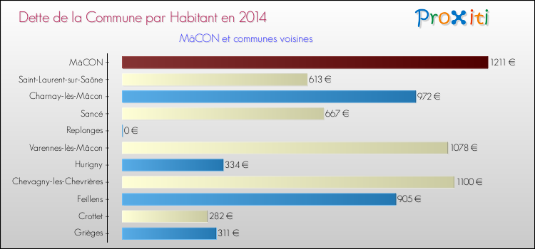 Comparaison de la dette par habitant de la commune en 2014 pour MâCON et les communes voisines