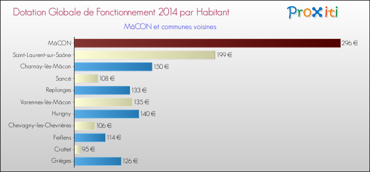 Montant des dotations globales de fonctionnement DGF par Habitant pour MâCON et les communes proches en 2014. Comparaison des des dotations globales de fonctionnement DGF par habitant pour MâCON et les communes voisines en 2014.