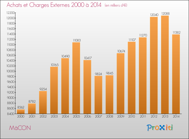 Evolution des Achats et Charges externes pour MâCON de 2000 à 2014