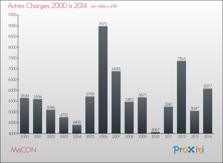 Evolution des Autres Charges Diverses pour MâCON de 2000 à 2014