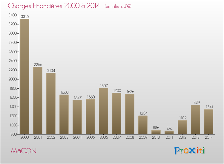 Evolution des Charges Financières pour MâCON de 2000 à 2014