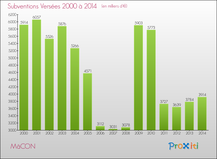 Evolution des Subventions Versées pour MâCON de 2000 à 2014