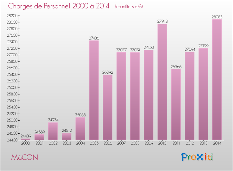 Evolution des dépenses de personnel pour MâCON de 2000 à 2014