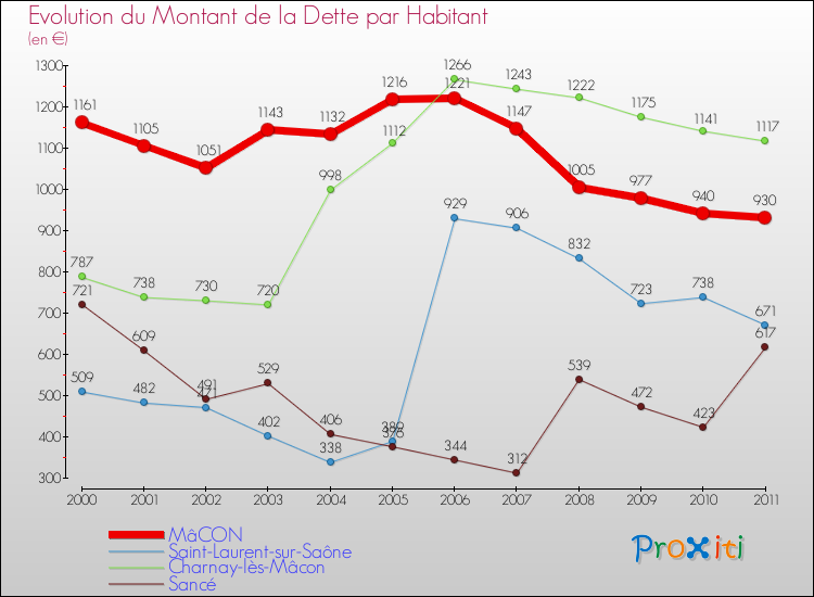 Evolution de la dette par habitant pour la commune de MâCON et les communes proches Comparaison de la dette par habitant pour MâCON et les communes voisines