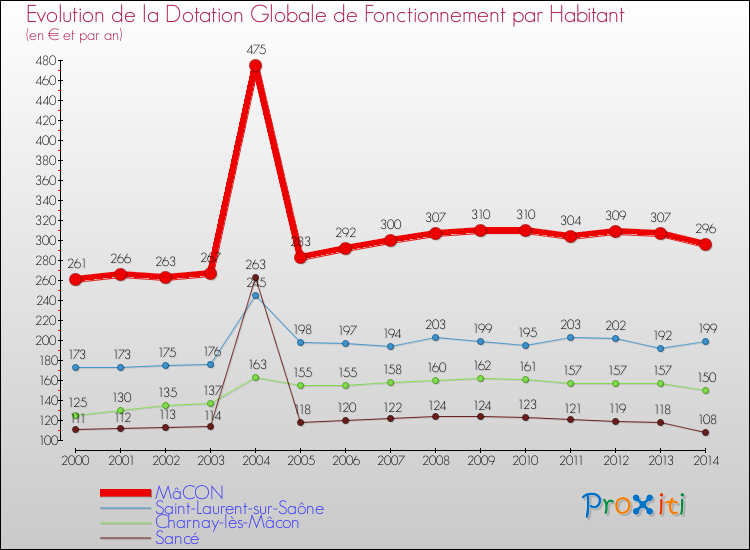 Evolution et montant de la dotation globale de fonctionnement par Habitant pour MâCON et les communes proches de 2000 à 2014. Comparaison des dotations globales de fonctionnement par habitant pour MâCON et les communes voisines de 2000 à 2014.