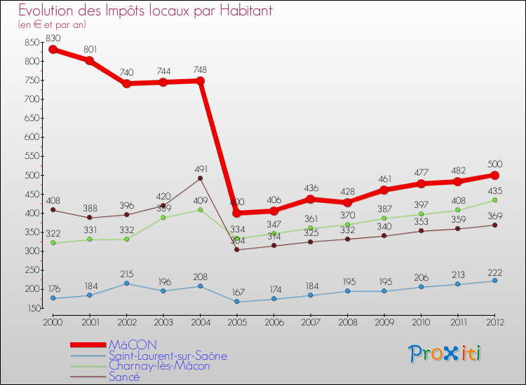 Evolution et montant des impôts locaux par Habitant pour MâCON et les communes proches Comparaison des impôts locaux par habitant pour MâCON et les communes voisines