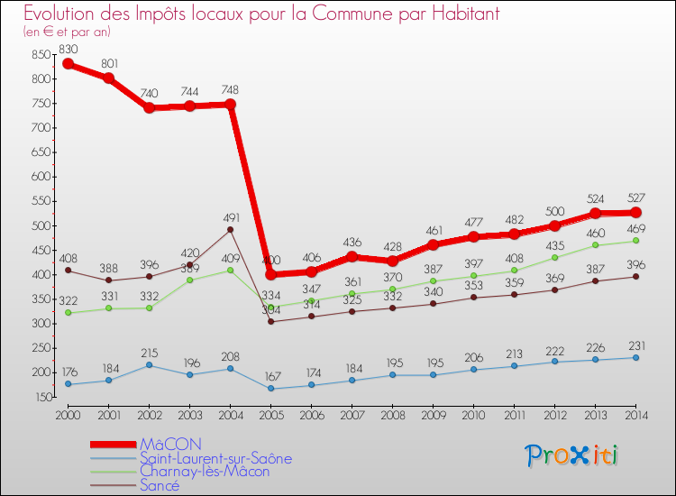 Comparaison des impôts locaux par habitant pour MâCON et les communes voisines de 2000 à 2014