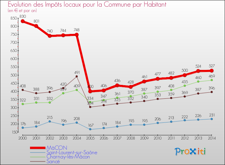 Evolution et montant des impôts locaux par Habitant pour MâCON et les communes proches de 2000 à 2014 Comparaison des impôts locaux par habitant pour MâCON et les communes voisines de 2000 à 2014