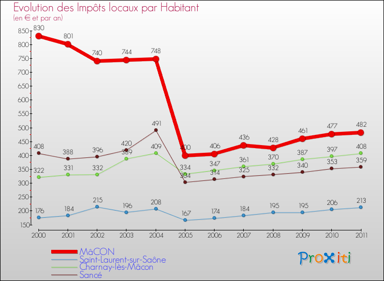 Evolution et montant des impôts locaux par Habitant pour MâCON et les communes proches Comparaison des impôts locaux par habitant pour MâCON et les communes voisines
