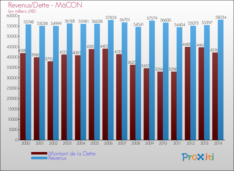 Comparaison de la dette et des revenus pour MâCON de 2000 à 2014